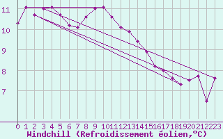 Courbe du refroidissement olien pour Trawscoed