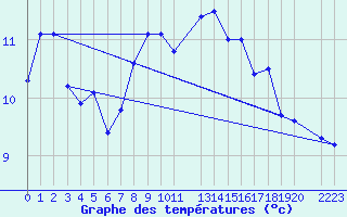 Courbe de tempratures pour Horrues (Be)