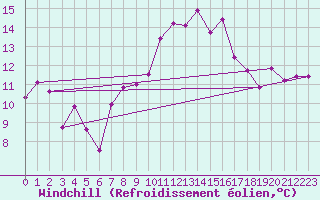 Courbe du refroidissement olien pour Chaumont (Sw)