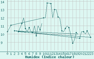 Courbe de l'humidex pour Guernesey (UK)