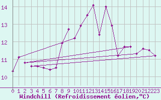 Courbe du refroidissement olien pour Delemont