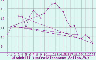 Courbe du refroidissement olien pour Montredon des Corbires (11)