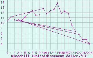 Courbe du refroidissement olien pour Wasserkuppe