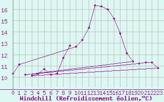 Courbe du refroidissement olien pour Werl