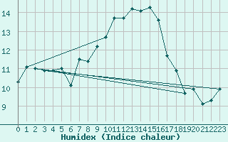 Courbe de l'humidex pour Plouguerneau (29)