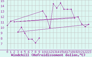 Courbe du refroidissement olien pour Monte Real Mil.