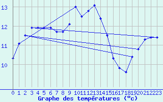Courbe de tempratures pour Tesseboelle