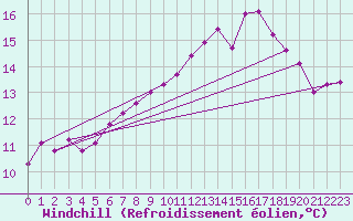 Courbe du refroidissement olien pour Nantes (44)