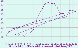 Courbe du refroidissement olien pour Schoeckl