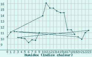 Courbe de l'humidex pour Alistro (2B)