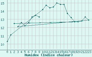 Courbe de l'humidex pour Cap Corse (2B)