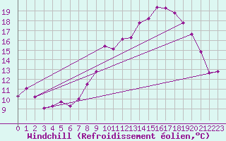 Courbe du refroidissement olien pour Sgur-le-Chteau (19)