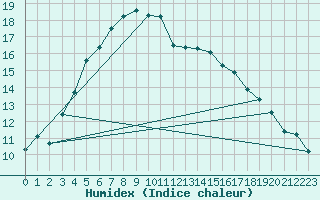 Courbe de l'humidex pour Vaasa Klemettila