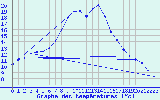 Courbe de tempratures pour Hohenpeissenberg