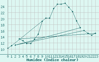 Courbe de l'humidex pour Kempten