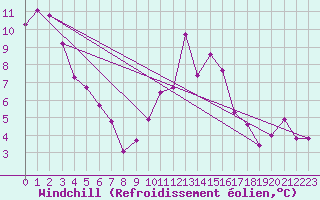 Courbe du refroidissement olien pour Lignerolles (03)