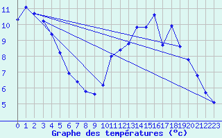 Courbe de tempratures pour Hohrod (68)