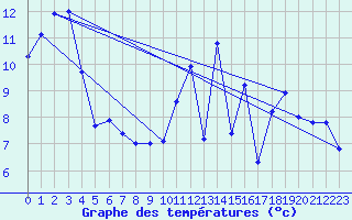 Courbe de tempratures pour Ploumanac