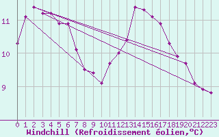 Courbe du refroidissement olien pour Gurande (44)