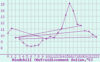 Courbe du refroidissement olien pour Baye (51)