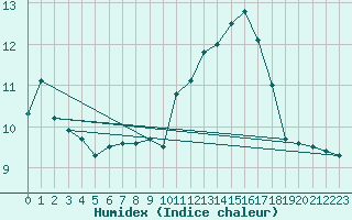 Courbe de l'humidex pour Landsort