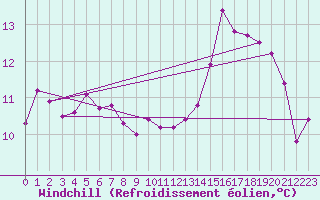 Courbe du refroidissement olien pour Gourdon (46)