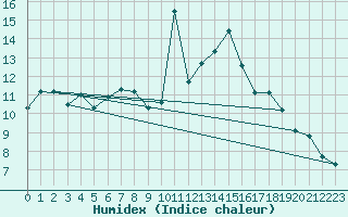 Courbe de l'humidex pour Vannes-Sn (56)