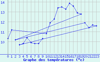 Courbe de tempratures pour Engins (38)