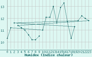 Courbe de l'humidex pour Les Herbiers (85)