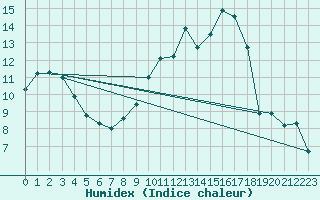 Courbe de l'humidex pour Ile du Levant (83)