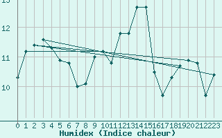 Courbe de l'humidex pour Chieming