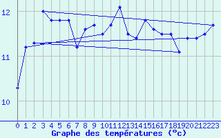 Courbe de tempratures pour Vinnemerville (76)