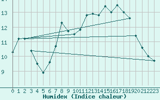 Courbe de l'humidex pour Fylingdales