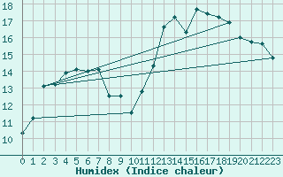 Courbe de l'humidex pour Sars-et-Rosires (59)