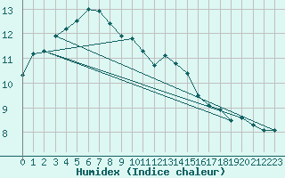 Courbe de l'humidex pour Westdorpe Aws