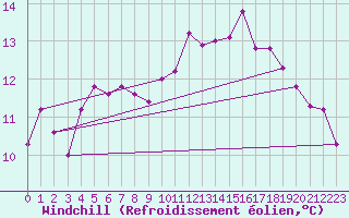 Courbe du refroidissement olien pour Gignac (34)