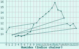 Courbe de l'humidex pour Ile Rousse (2B)