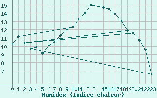 Courbe de l'humidex pour Humain (Be)