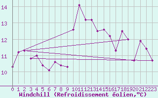 Courbe du refroidissement olien pour Ile Rousse (2B)