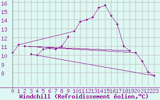 Courbe du refroidissement olien pour De Bilt (PB)