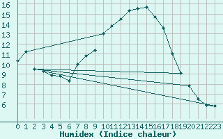 Courbe de l'humidex pour Michelstadt-Vielbrunn