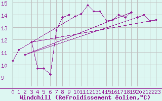 Courbe du refroidissement olien pour Aytr-Plage (17)