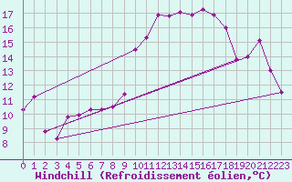 Courbe du refroidissement olien pour Saint-Martin-de-Londres (34)