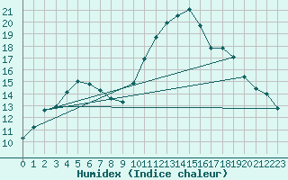 Courbe de l'humidex pour Saint-Igneuc (22)