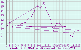 Courbe du refroidissement olien pour Fister Sigmundstad