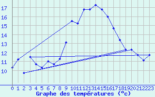 Courbe de tempratures pour Figari (2A)