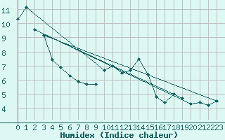 Courbe de l'humidex pour Mullingar