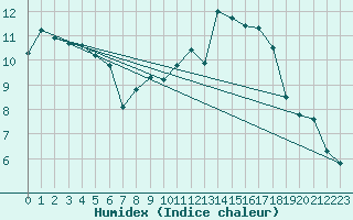 Courbe de l'humidex pour Dole-Tavaux (39)