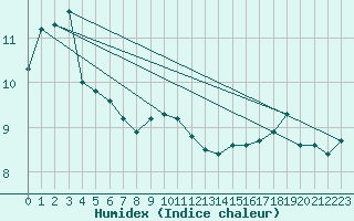 Courbe de l'humidex pour Grey Islet