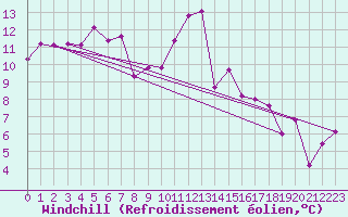 Courbe du refroidissement olien pour Ontinyent (Esp)